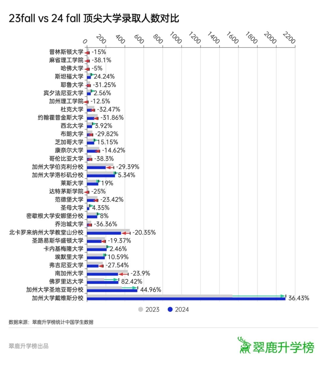 10万条录取数据透视美本申请：冰火两重天  数据 第7张